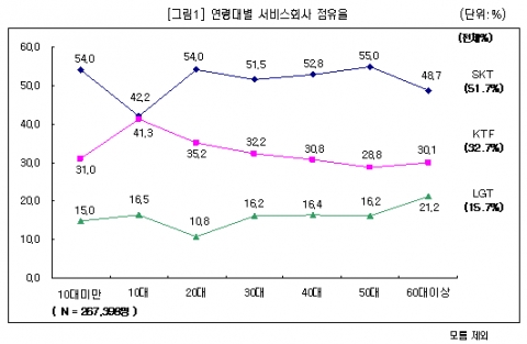 연령별 서비스회사 점유율