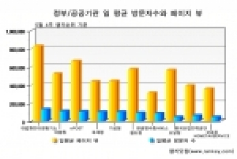 2005년 5월 정부/공공기관 사이트 방문자수,페이지 뷰