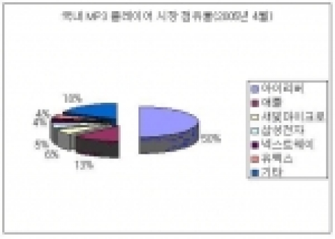 MP3 점유율