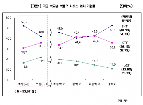 각급 학교별 학생의 서비스 회사 가입률