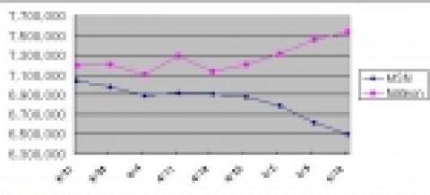 메신저 주간 UV, 코리안클릭 기준