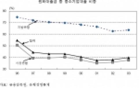 원화대출금 중 중소기업대출 비중
