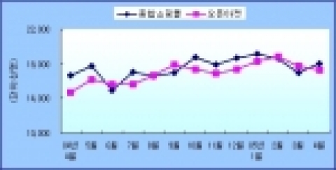 종합쇼핑몰 / 오픈마켓 월간 방문자수 변화(2004년 4월 ~ 2005년 4월)