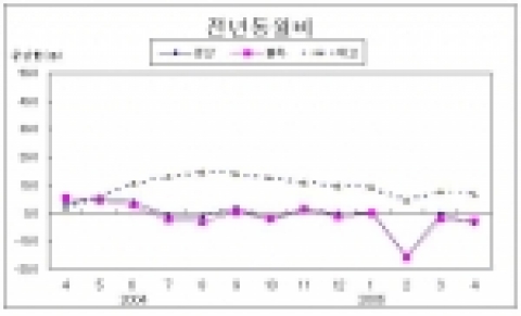 서울 산업동향 증감률