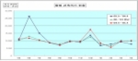월별 건축허가 현황