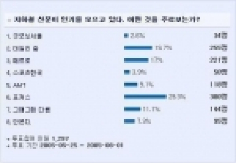 디시인사이드에서는 지난달 25일부터 지난 1일까지 1200여명의 네티즌을 대상으로 '주로 보는 지하철 신문'에 대한 설문조사를 펼쳤다. 그 결과 투표에 참여한 네