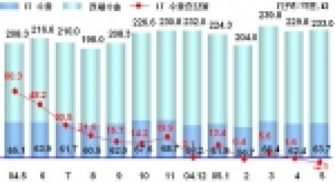 최근 1년간 IT산업 수출 추이