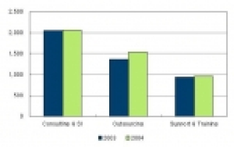 국내 IT서비스 주요 3분야 시장 비교 , 2003 vs. 2004