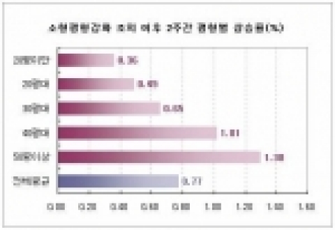 소형평형강화 조치 이후 2주간 평형별 상승률(%)