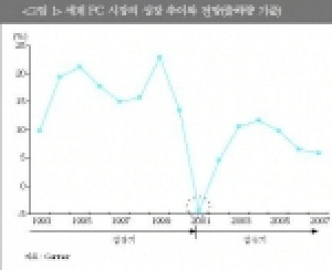 세계 PC 시장의 성장 추이와 전망(출하량 기준)