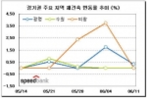 경기권 주요 지역 재건축 변동률 추이(%)