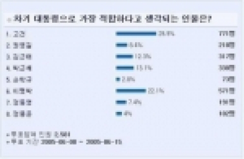 디시인사이드에서는 지난 8일부터 15일까지 네티즌 2,581명을 대상으로 '차기 대통령으로 가장 적합하다고 생각되는 인물'을 묻는 설문조사를 펼쳤다.