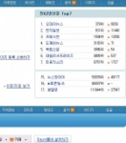 다음 인터넷신문 분야 검색순위