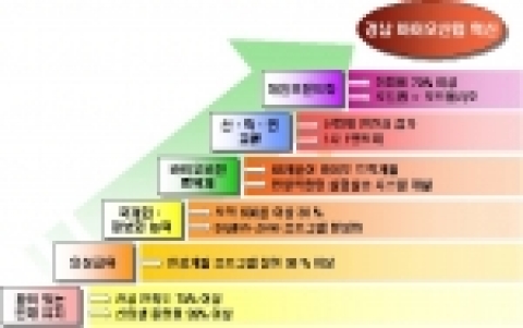 누리 추진체계 및 성과지표
