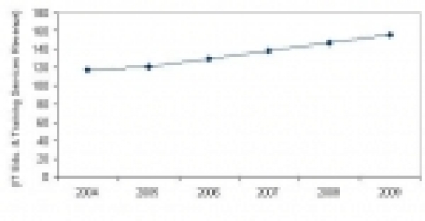 기업대상 국내 IT교육 서비스 시장 규모 전망, 2004-2009 (단위: 십억원)