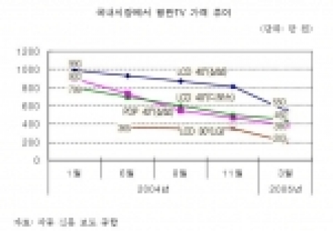 국내시장에서 평판TV 가격 추이