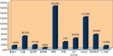 ‘열린검색’ 오픈 전 대비 오픈 후 지식검색 방문자 수 증감율(%) 차트