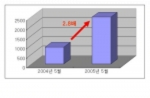 중고 디지털카메라 거래량 추이