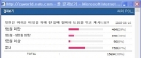 싸이월드(대표 유현오, www.cyworld.com)의 사회참여공간 ‘사이좋은 세상’에서 16일 하루 동안 네티즌 15,603명을 대상으로 실시한 설문조사에 따르면 어려운 이웃을 돕기 위해 한 달에 어느 정도 도움을 주고 있는지를 묻는 설문에서 ‘없다’를 택한 사람이 전체 응답자 가운데 절반에 조금 밑도는 7,478명(47%)으로 1위에 올랐다.