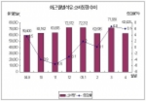 최근 월별 석유 소비동향 추이