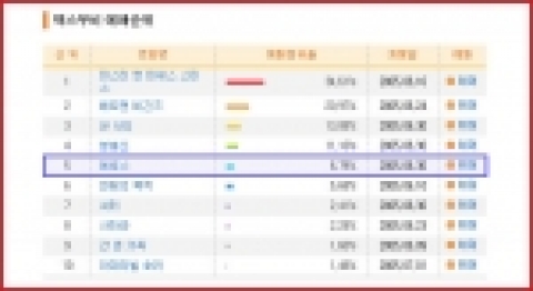 오는 6월 30일 개봉하는 영화 '에로스'가 사전 예매에서 선전을 펼치고 있다. 국내최대 영화 예매사이트인 맥스무비 예매 순위에 따르면 29일 낮 1시 현재 예매순위 5위(점유율 6.79%). 같은 날 개봉하는 '씬 시티'(13.08%) '분홍신'(11.10%)과 불과 한 자리수 점유율 차를 보이고 있다.