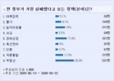 네티즌, “현 정부 부동산 정책이 제일 문제”