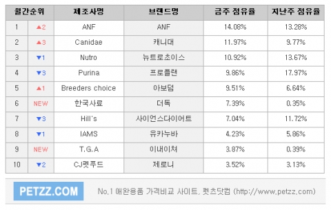 홀리스틱, 슈퍼프리미엄급 고급 애견 사료 인기