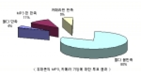 국내 최대의 가격 비교 사이트 다나와(대표 성장현 손윤환, www.danawa.com)가 지난 6월 28일부터 6월 30일까지 실시한 설문 조사의 결과. 