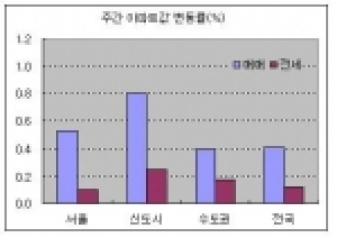 주간 아파트값 변동률(%)