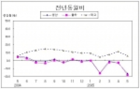2005년 5월 서울시 산업활동동향 `전년동월대비 '