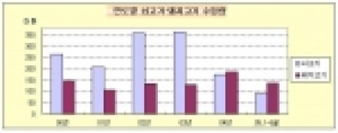 육류의 수출입동향을 분석한 결과, 상반기 (‘05.1~6월) 돼지고기의 수입량이 크게 증가하여 전년동기대비 55%증가한 138천톤(금액대비 : 전년동기대비 104%증가한 310백만불)이다.