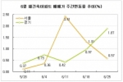 6월 재건축아파트 매매가 주간변동률 추이(%)