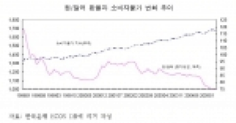 원/달러 환율과 소비자물가 변화 추이
