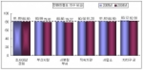 부산시본청, 직속기관, 사업소, 자치구․군의 4가지로 그룹핑하여 조사한 전화친절도 지수