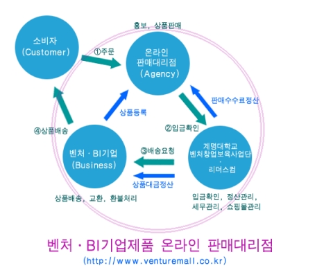 [벤처.BI기업제품 온라인 판매대리점]의 운영 방식
