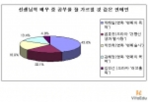 비타에듀의 '선생님 역에 어울리는 연예인' 설문결과