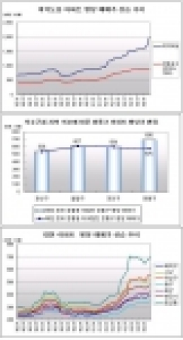 지역별 평당 매매가 상승 추이