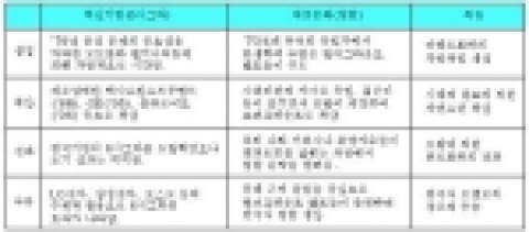 서구 혁신기법과 대중문화 도입의 단계별 특징