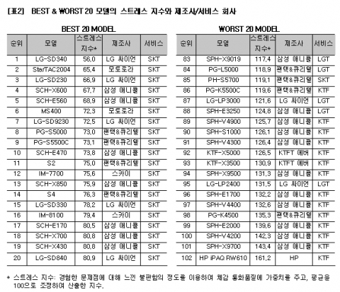 모델별 체험 통화 품질 스트레스 순위와 통화 품질 스트레스 지수 순위. 스트레스 점수가 낮을수록 좋은 것임. 최근 출시 제품이 유리함
