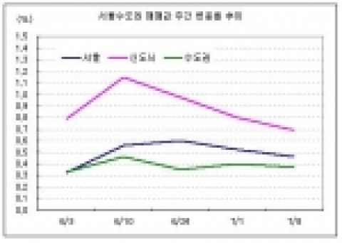 서울수도권 매매값 주간 변동률 추이