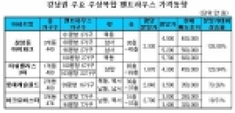 강남주요 주상복합 펜트하우스 가격동향
