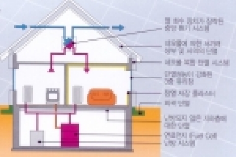 3리터 하우스 &#8211; 에너지 고효율 주택원리 개념도