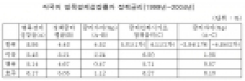 각국의 명목경제성장률과 정책금리(1999년~2004년)