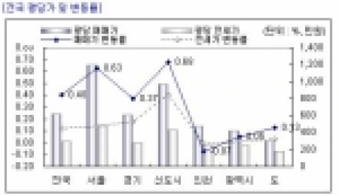 전국 평당가 및 변동률
