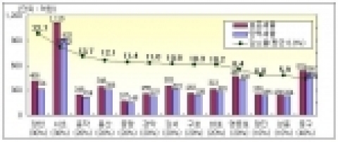 서울시 탄력세율 적용에 따른 재산세 증감 현황: 탄력세율 적용(13개구) - 재산세 595억원 감소. 2004년보다 탄력세율 적용 자치구 감소(20개구 → 13개구).