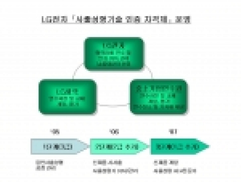 LG전자는 국내 최초로 LG화학, 중소기업진흥공단 중소기업연수원과 함께 협력업체 직원을 대상으로 사출성형 및 금 형 개발 기술지도 활동과 제품개발 프로세스 개선 등에 대한 교육을 실시하고 있다. 이와 함께 향후 휴대폰 케이스 사출성형 분야 협력업체 선정시「사출성형기술 인증 자격제」를 도입키로 했다.