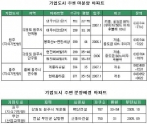 기업도시 주변 미분양 아파트