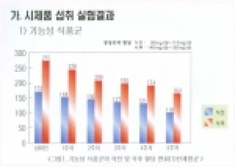 표: 임상실험 기간 중 당뇨환자의 평균 혈당 저하정도
