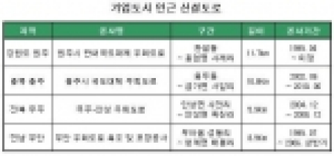 기업도시 인근 신설도로