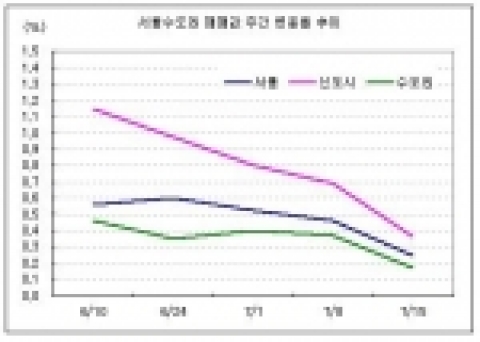 서울수도권 매매값 주간 변동률 추이